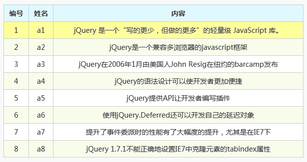 jquery table ui插件制作css表格隔行变色特效代码