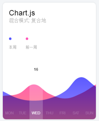chart.js制作一周图表代码